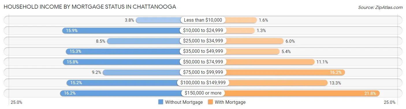 Household Income by Mortgage Status in Chattanooga