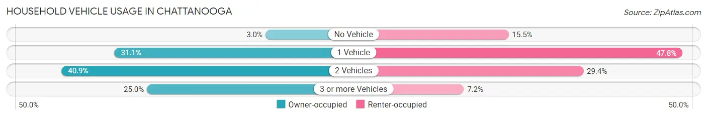 Household Vehicle Usage in Chattanooga