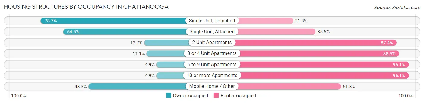 Housing Structures by Occupancy in Chattanooga