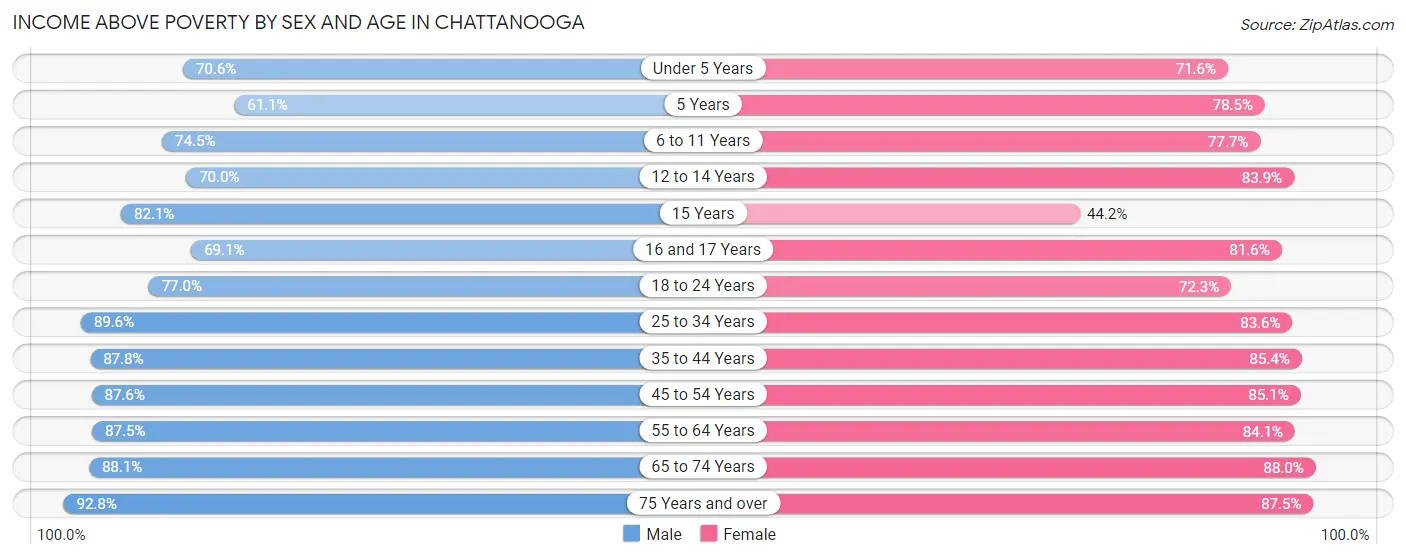 Income Above Poverty by Sex and Age in Chattanooga