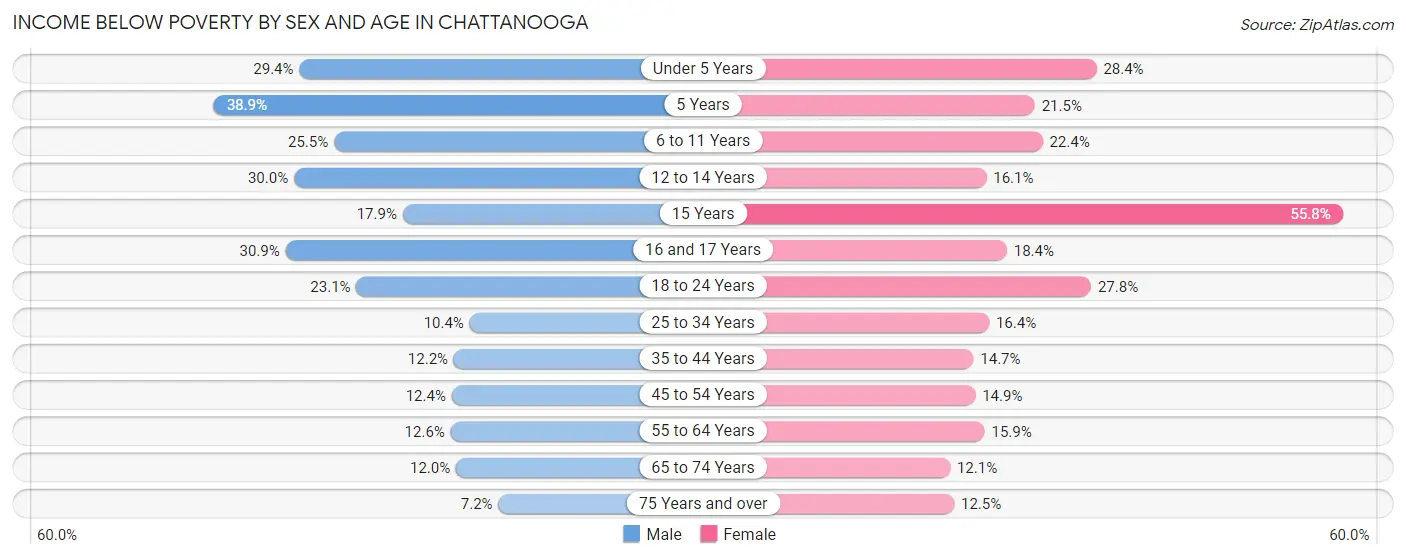 Income Below Poverty by Sex and Age in Chattanooga