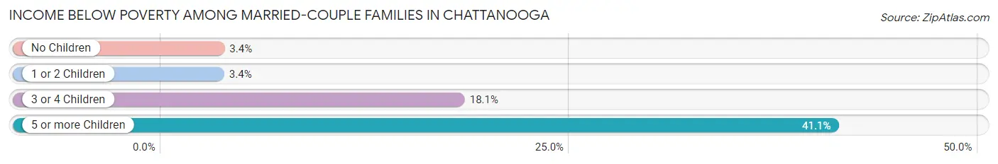 Income Below Poverty Among Married-Couple Families in Chattanooga