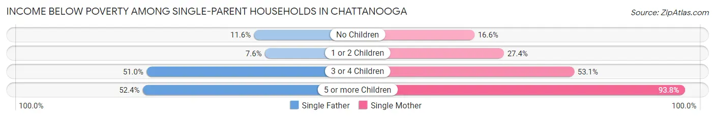 Income Below Poverty Among Single-Parent Households in Chattanooga