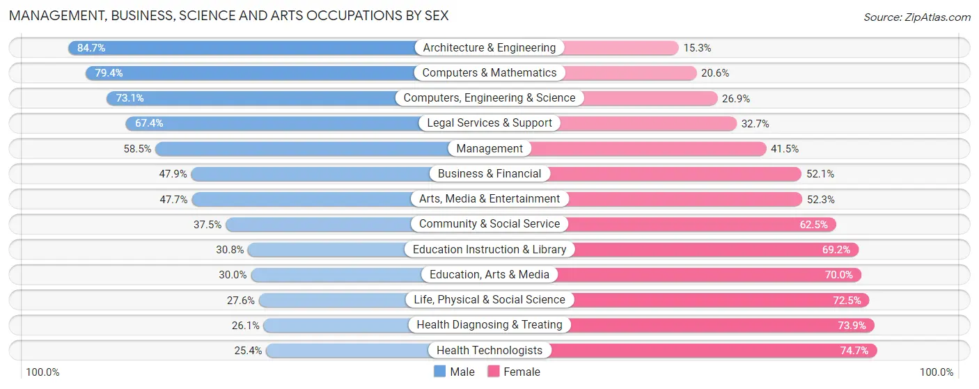 Management, Business, Science and Arts Occupations by Sex in Chattanooga