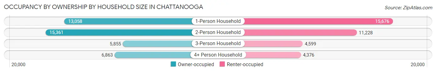 Occupancy by Ownership by Household Size in Chattanooga
