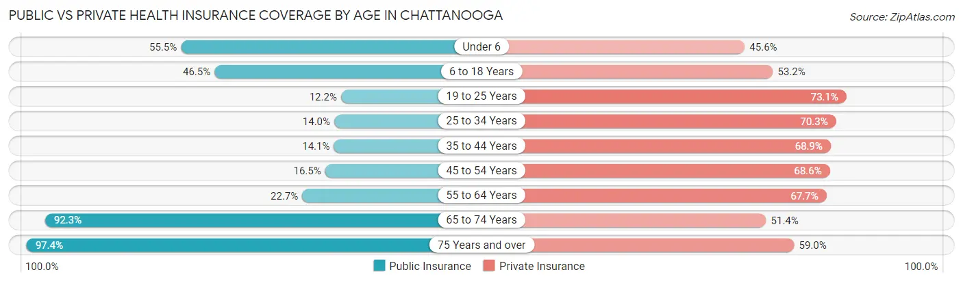 Public vs Private Health Insurance Coverage by Age in Chattanooga