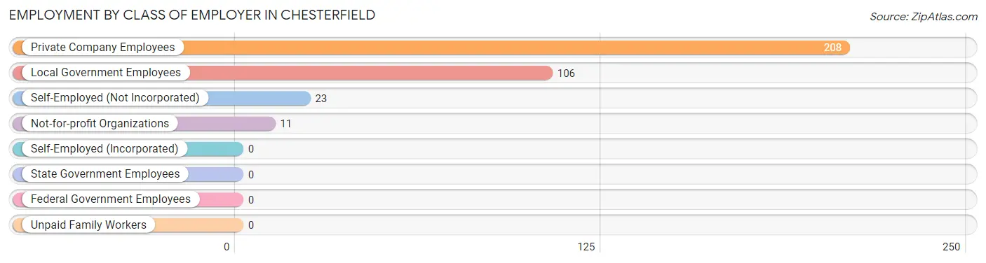 Employment by Class of Employer in Chesterfield