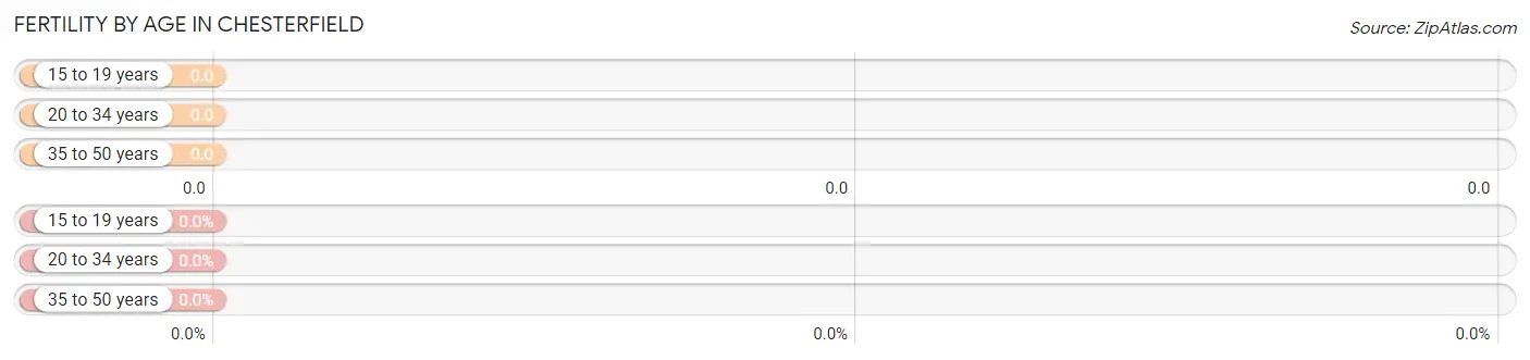 Female Fertility by Age in Chesterfield