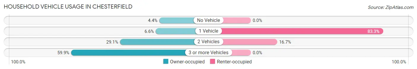 Household Vehicle Usage in Chesterfield