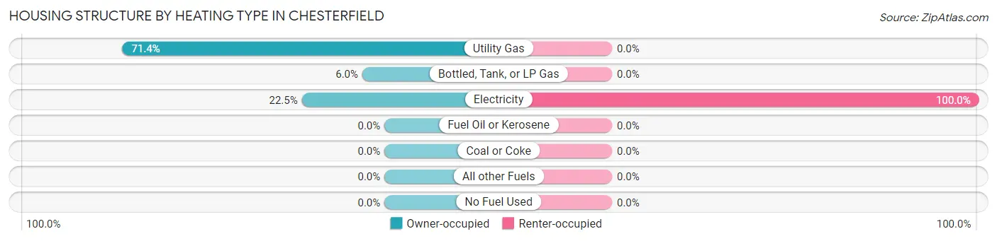 Housing Structure by Heating Type in Chesterfield