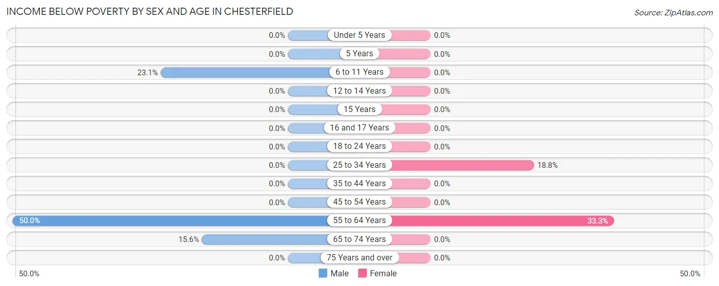 Income Below Poverty by Sex and Age in Chesterfield