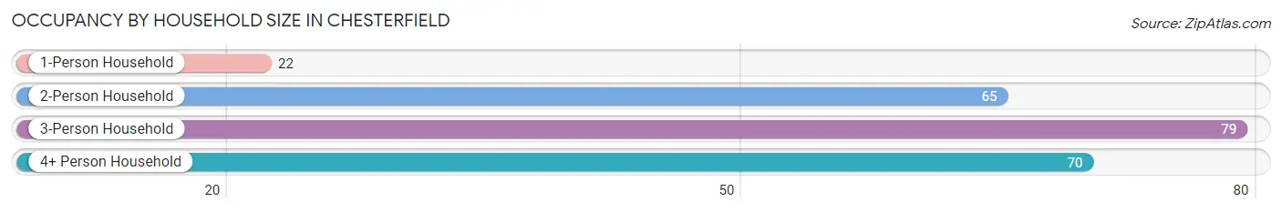 Occupancy by Household Size in Chesterfield