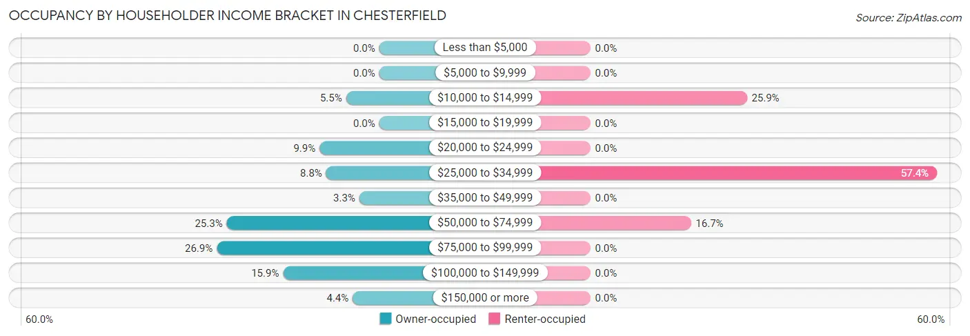 Occupancy by Householder Income Bracket in Chesterfield