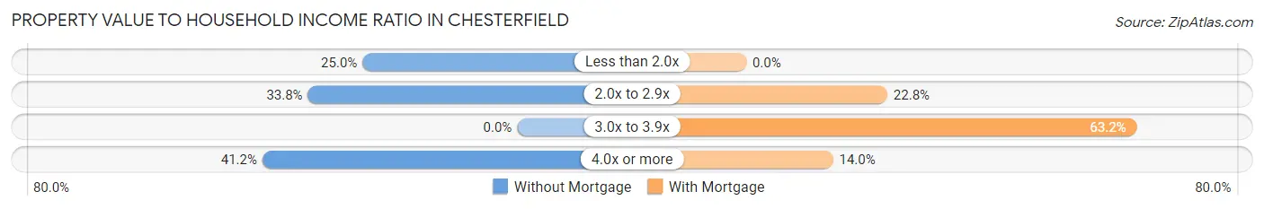 Property Value to Household Income Ratio in Chesterfield