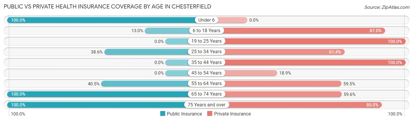 Public vs Private Health Insurance Coverage by Age in Chesterfield