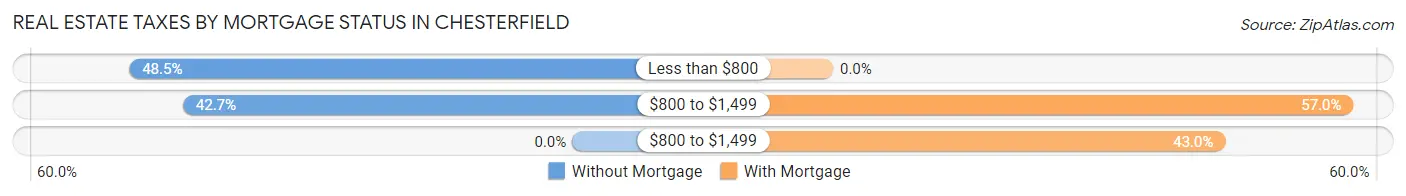 Real Estate Taxes by Mortgage Status in Chesterfield