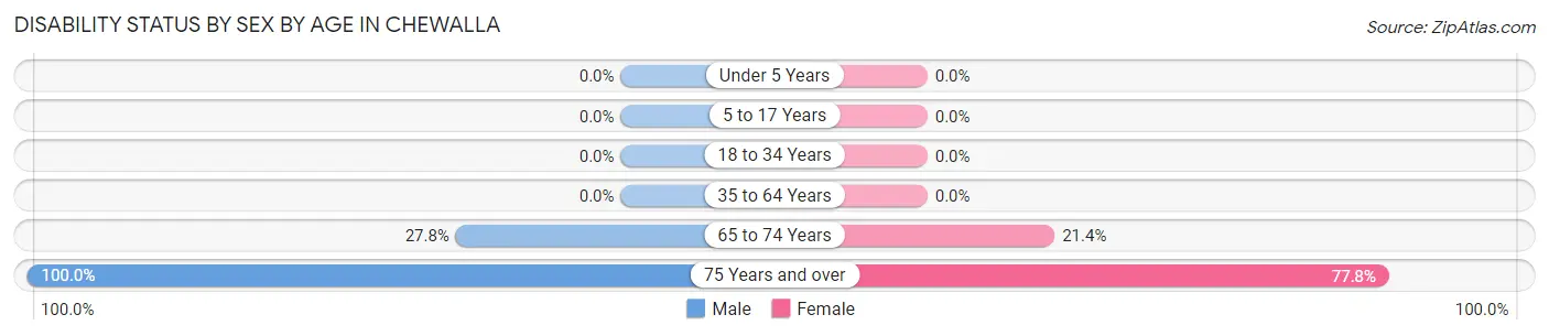 Disability Status by Sex by Age in Chewalla