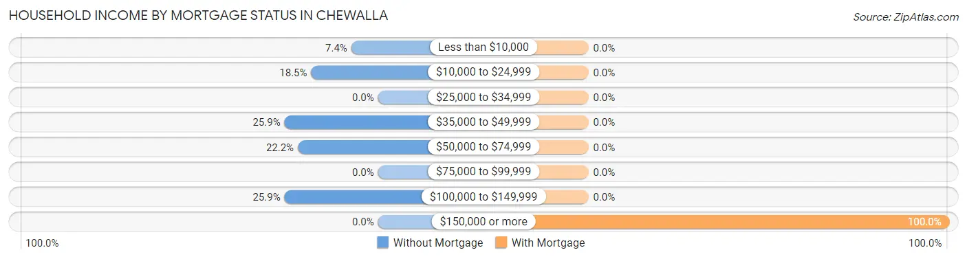 Household Income by Mortgage Status in Chewalla