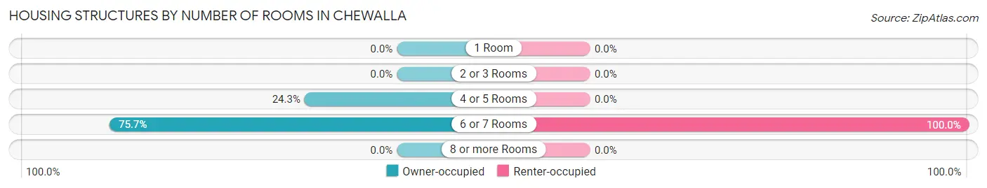 Housing Structures by Number of Rooms in Chewalla