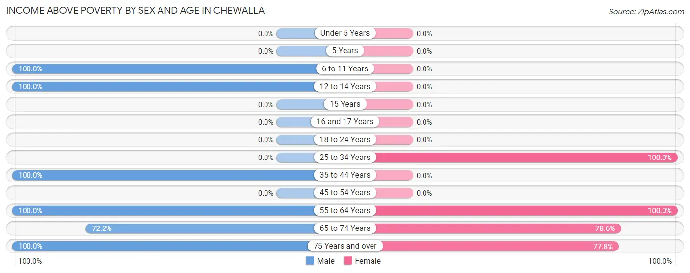 Income Above Poverty by Sex and Age in Chewalla