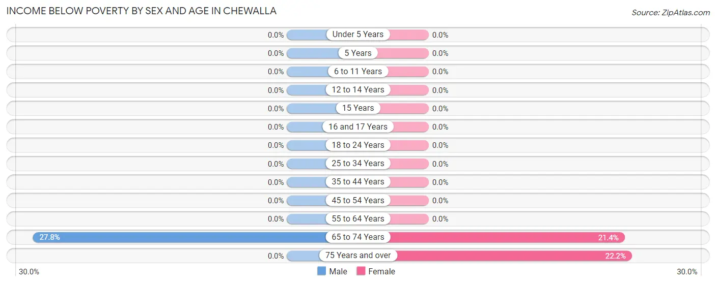 Income Below Poverty by Sex and Age in Chewalla