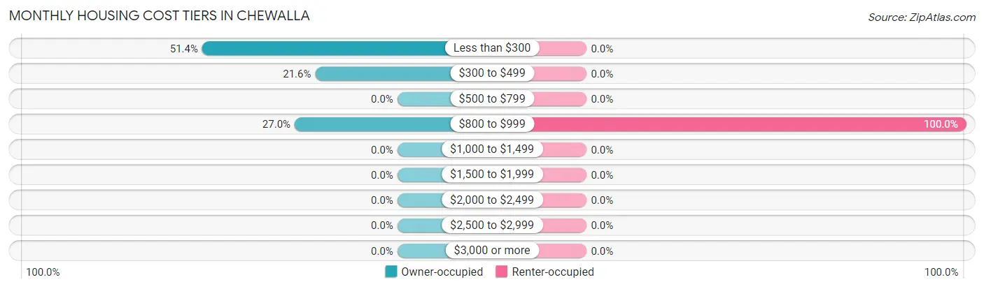 Monthly Housing Cost Tiers in Chewalla