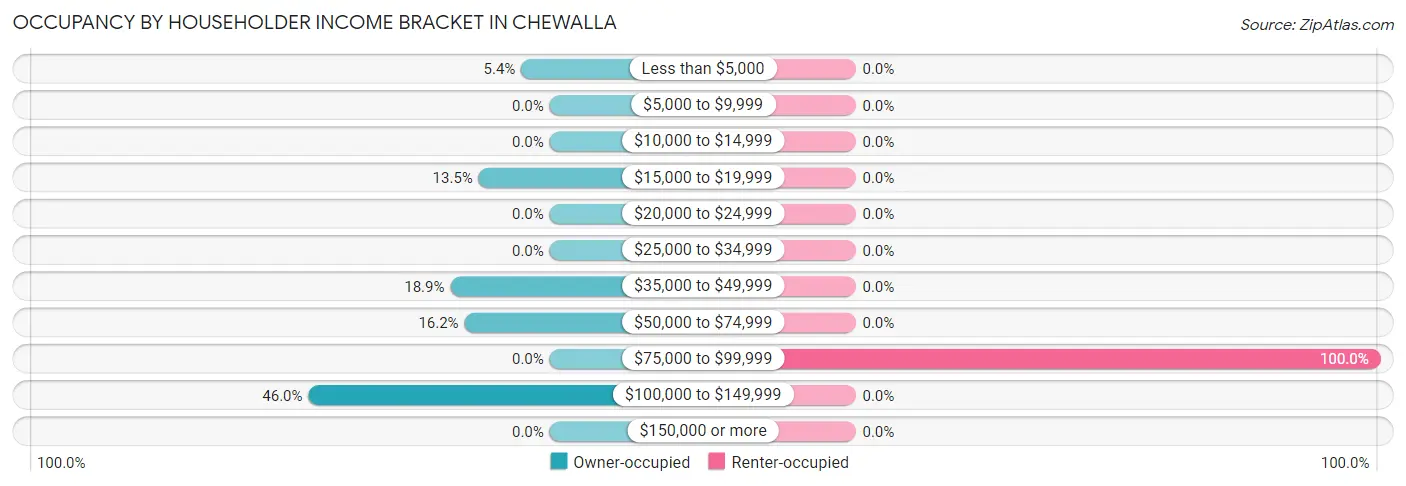 Occupancy by Householder Income Bracket in Chewalla