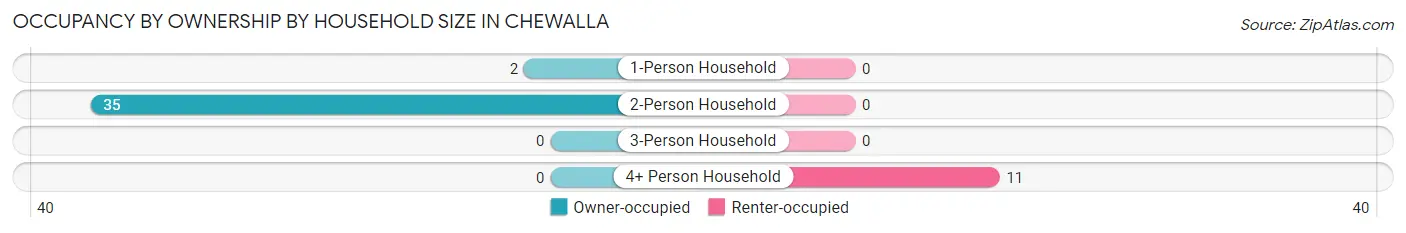 Occupancy by Ownership by Household Size in Chewalla