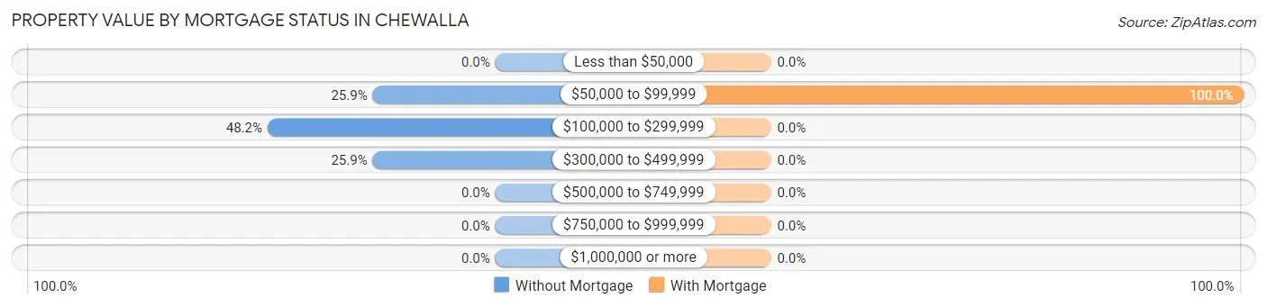 Property Value by Mortgage Status in Chewalla