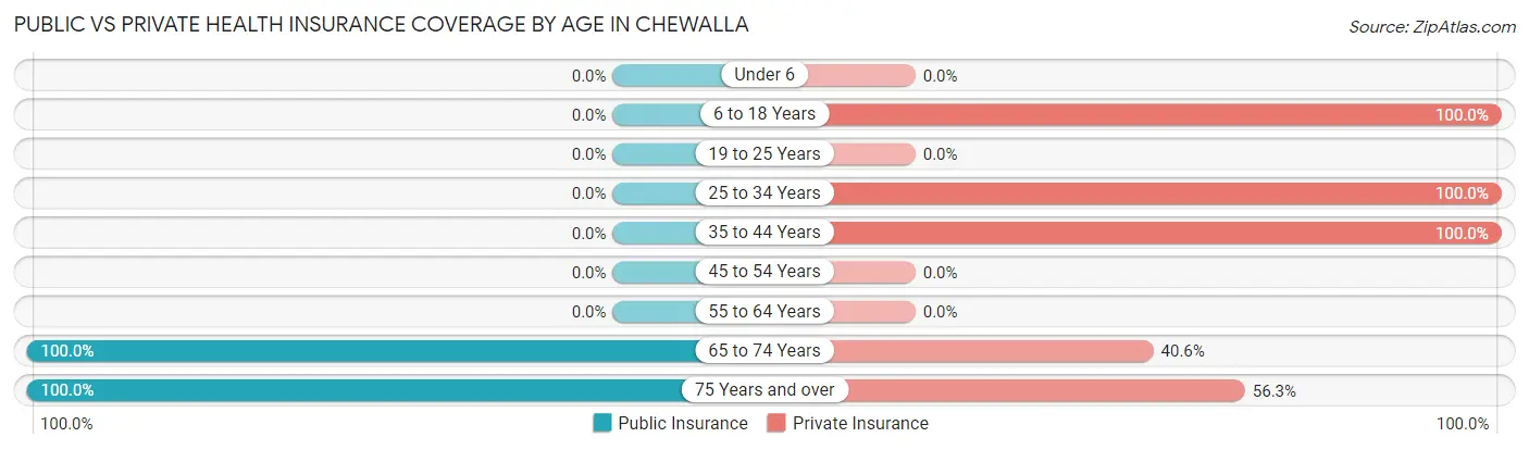 Public vs Private Health Insurance Coverage by Age in Chewalla