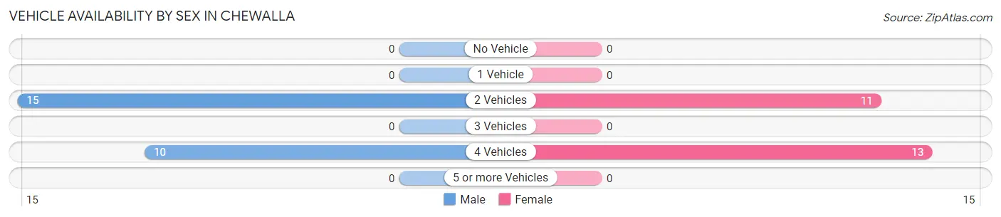Vehicle Availability by Sex in Chewalla
