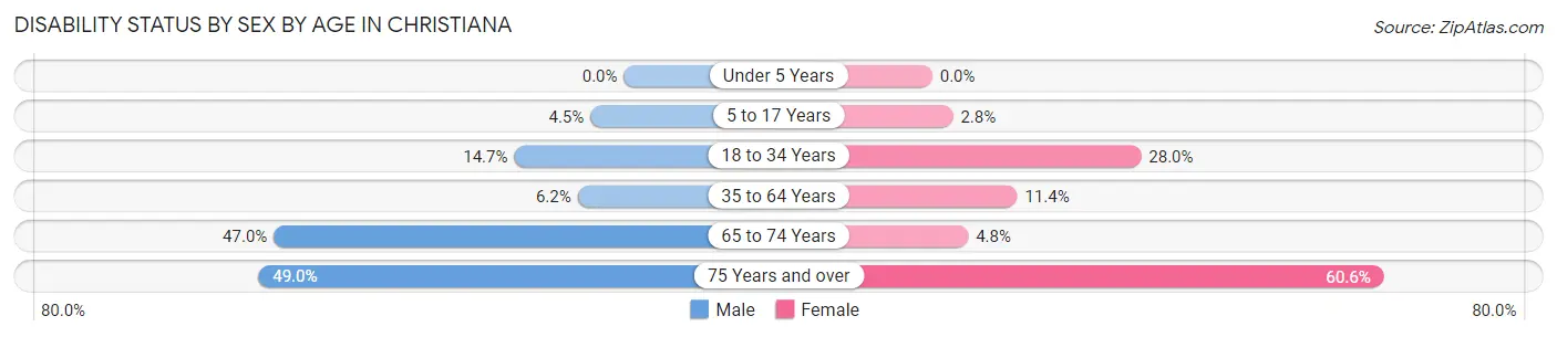 Disability Status by Sex by Age in Christiana