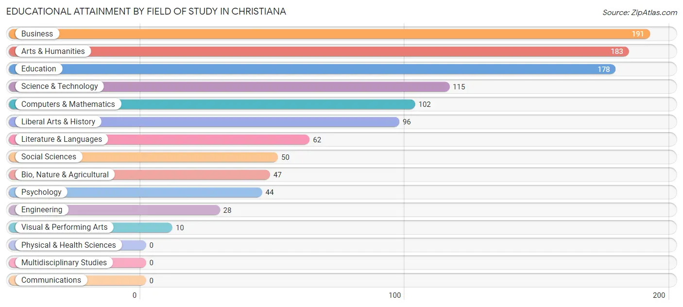 Educational Attainment by Field of Study in Christiana