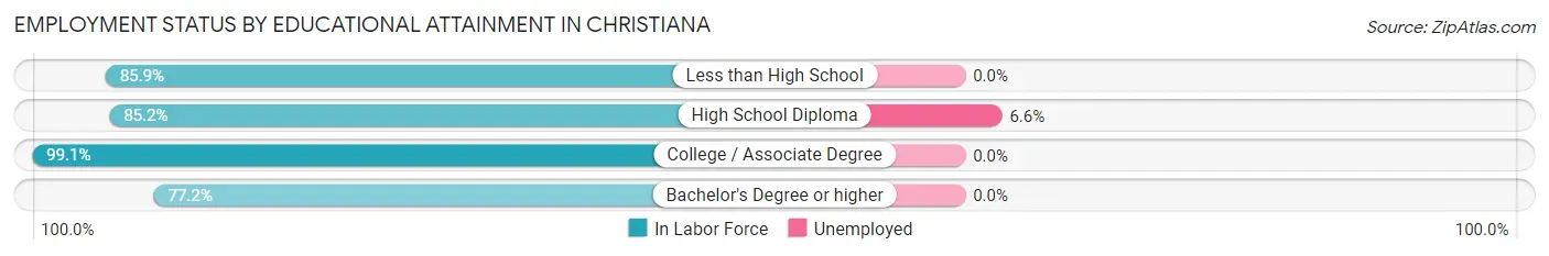 Employment Status by Educational Attainment in Christiana