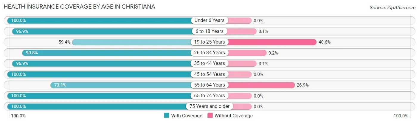 Health Insurance Coverage by Age in Christiana