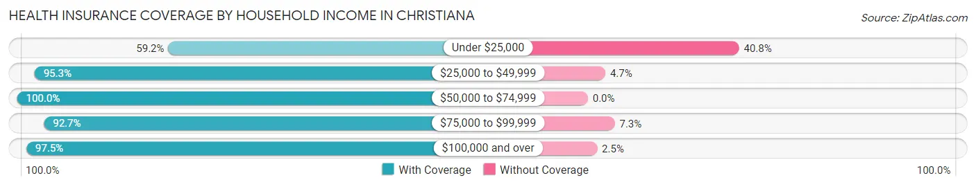 Health Insurance Coverage by Household Income in Christiana