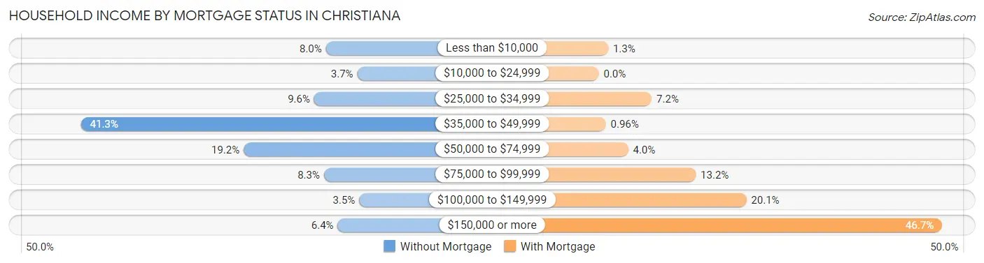 Household Income by Mortgage Status in Christiana
