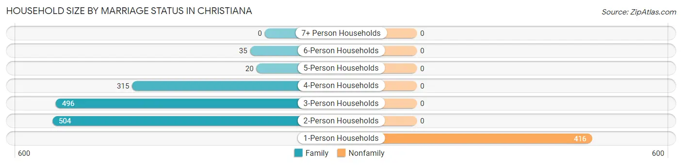 Household Size by Marriage Status in Christiana
