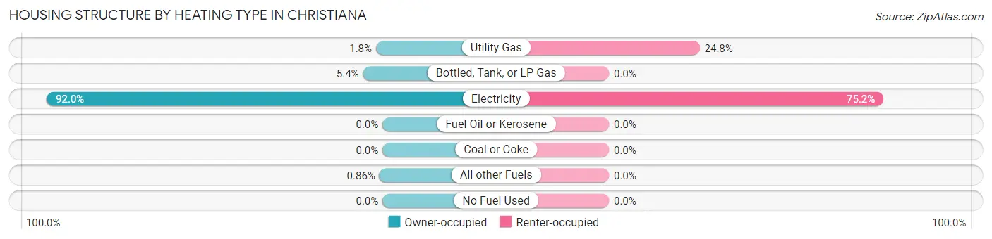 Housing Structure by Heating Type in Christiana