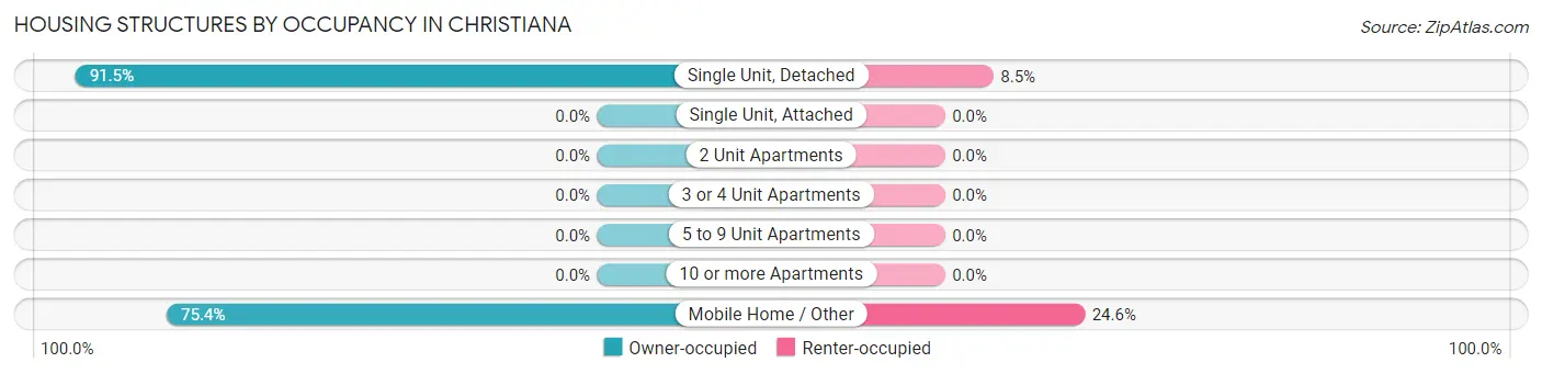 Housing Structures by Occupancy in Christiana