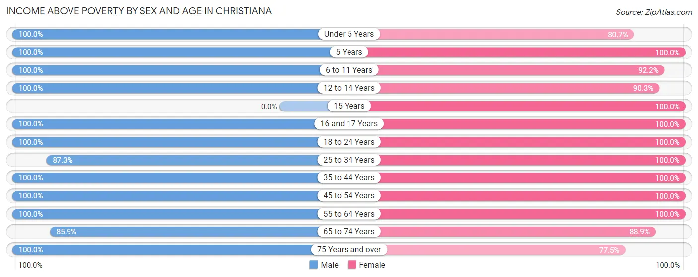 Income Above Poverty by Sex and Age in Christiana
