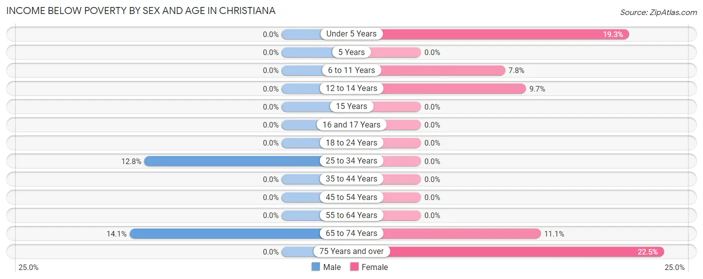 Income Below Poverty by Sex and Age in Christiana