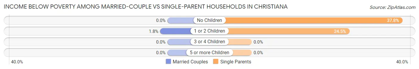 Income Below Poverty Among Married-Couple vs Single-Parent Households in Christiana