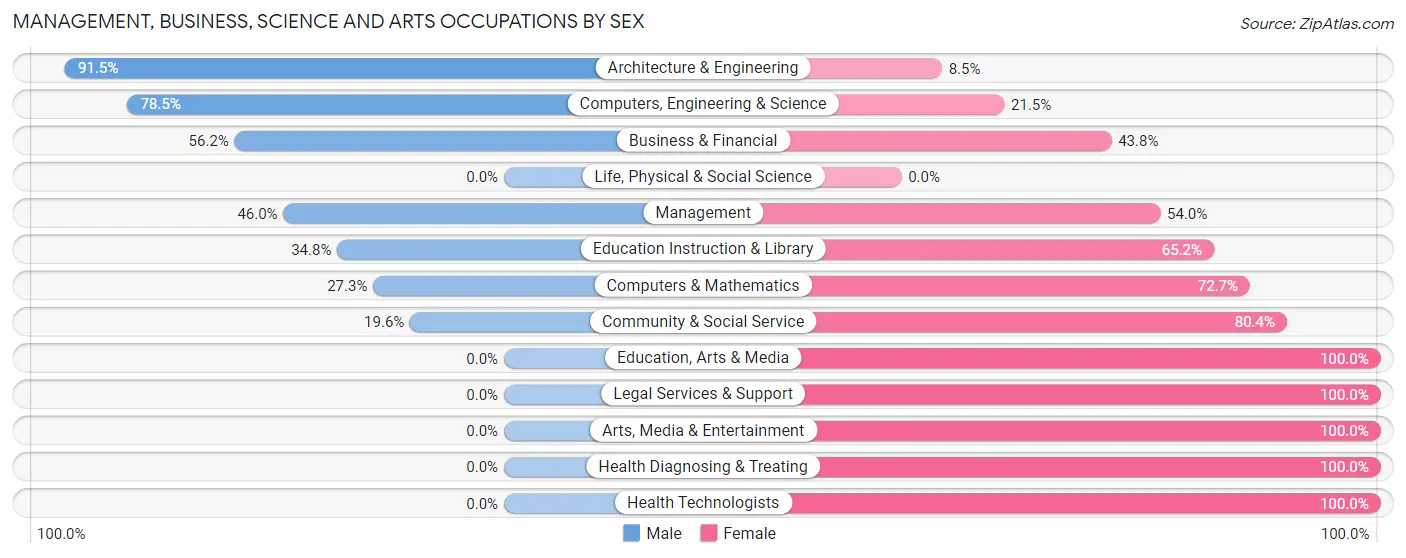 Management, Business, Science and Arts Occupations by Sex in Christiana