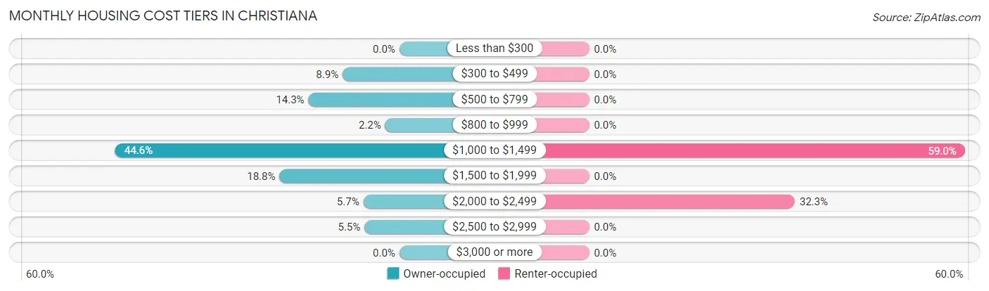 Monthly Housing Cost Tiers in Christiana