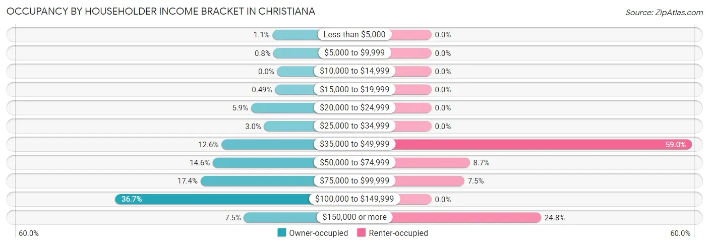 Occupancy by Householder Income Bracket in Christiana