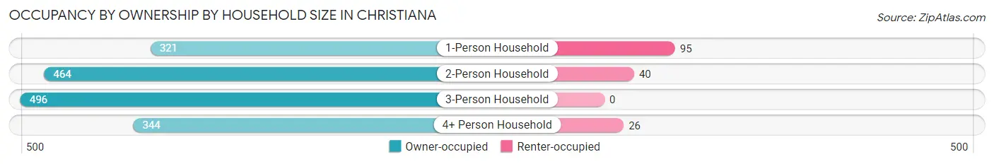 Occupancy by Ownership by Household Size in Christiana