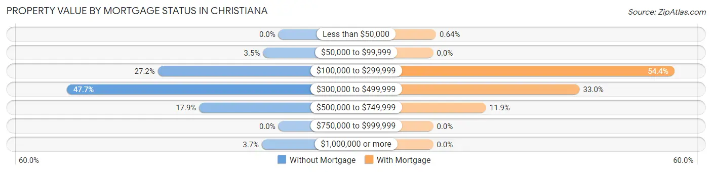 Property Value by Mortgage Status in Christiana