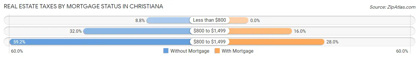 Real Estate Taxes by Mortgage Status in Christiana