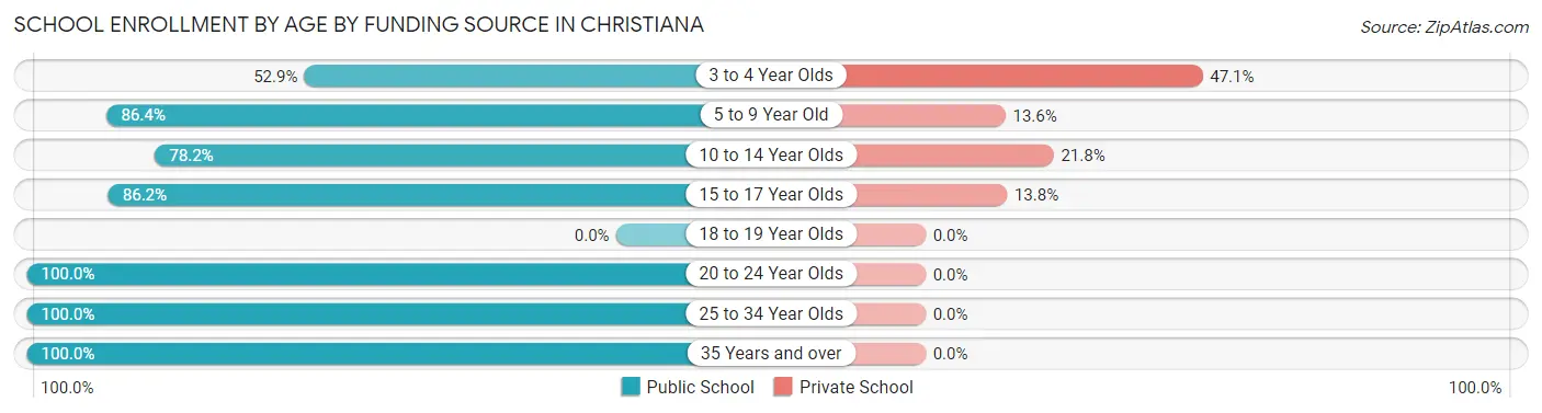 School Enrollment by Age by Funding Source in Christiana